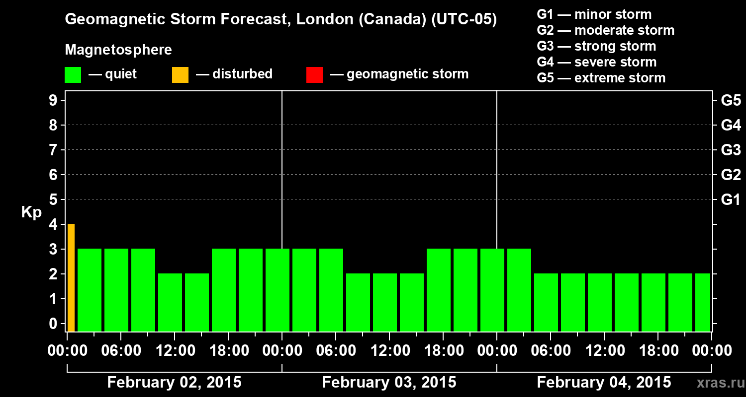 Forecast of the geomagnetic index Kp