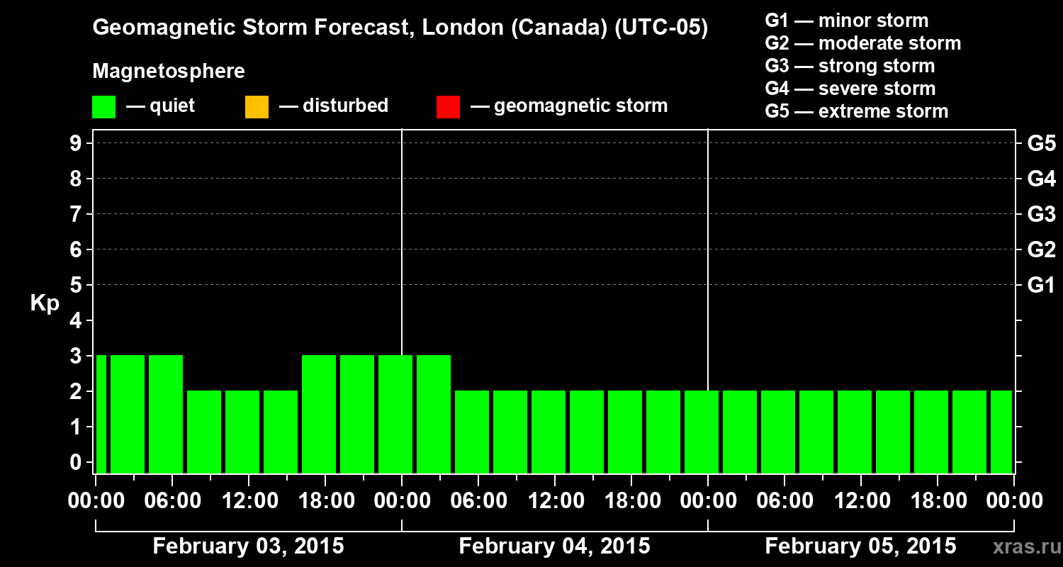 Forecast of the geomagnetic index Kp