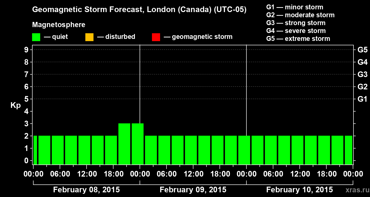 Forecast of the geomagnetic index Kp