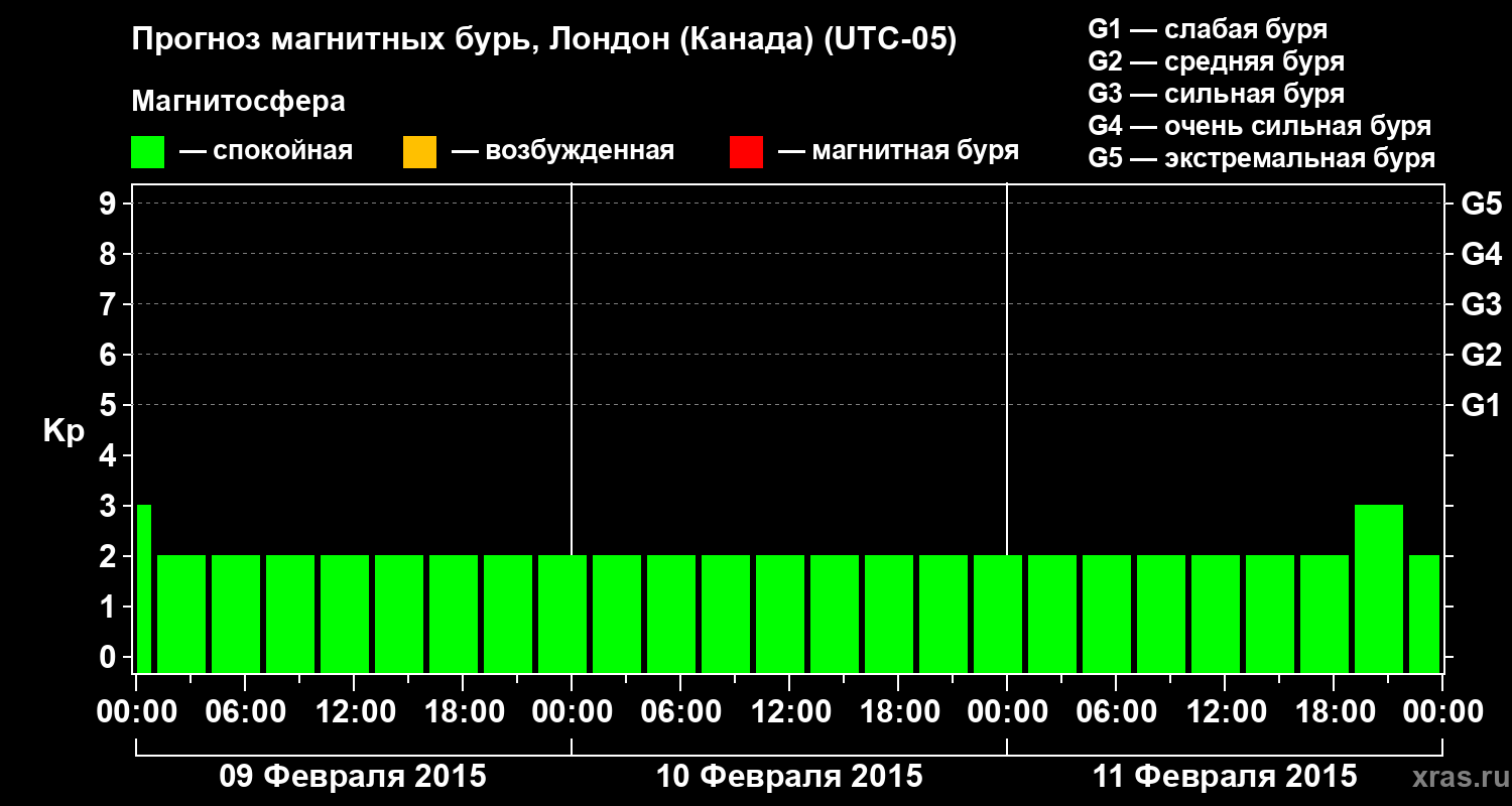 Прогноз геомагнитного индекса Kp
