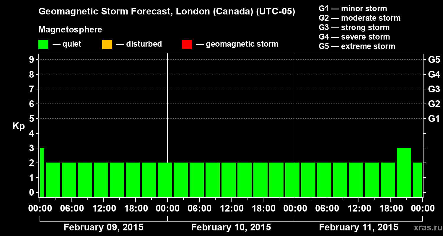 Forecast of the geomagnetic index Kp