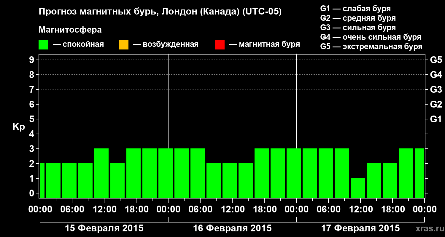 Прогноз геомагнитного индекса Kp