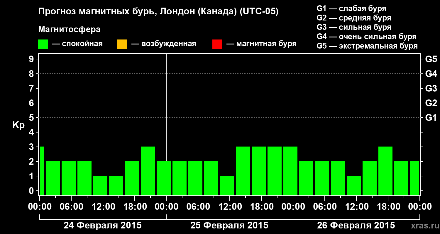 Прогноз геомагнитного индекса Kp