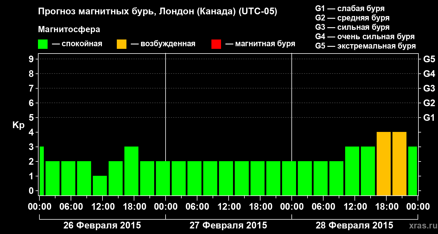 Прогноз геомагнитного индекса Kp