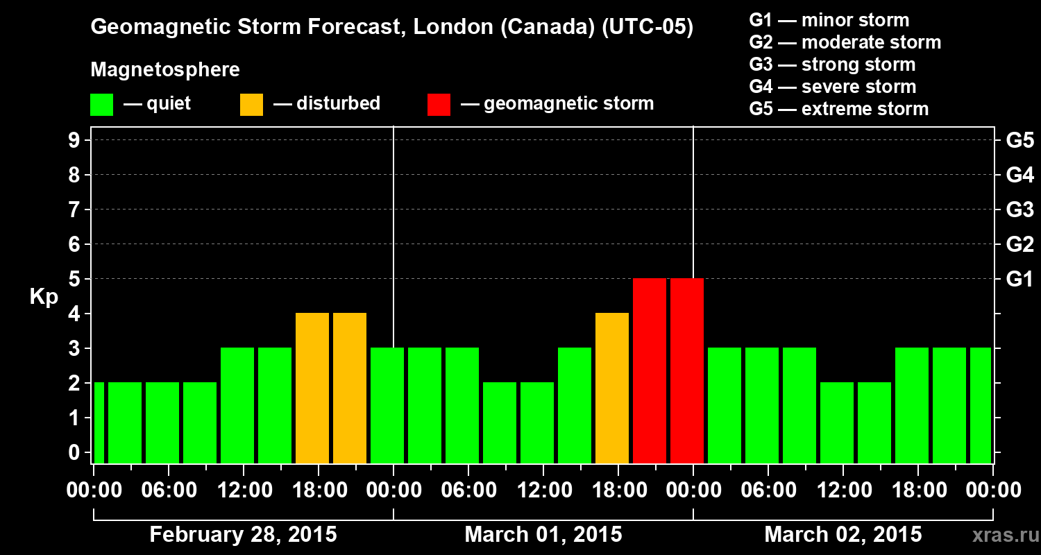 Forecast of the geomagnetic index Kp