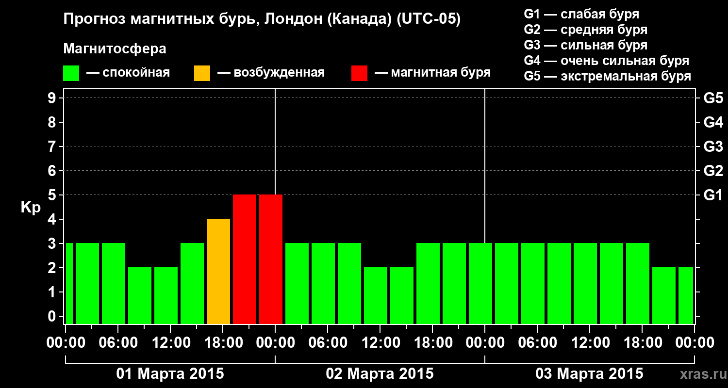 Прогноз геомагнитного индекса Kp