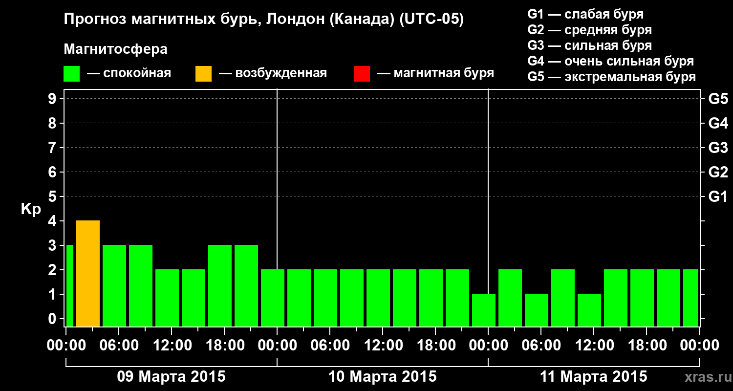 Прогноз геомагнитного индекса Kp