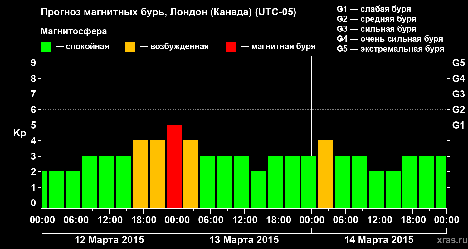 Прогноз геомагнитного индекса Kp