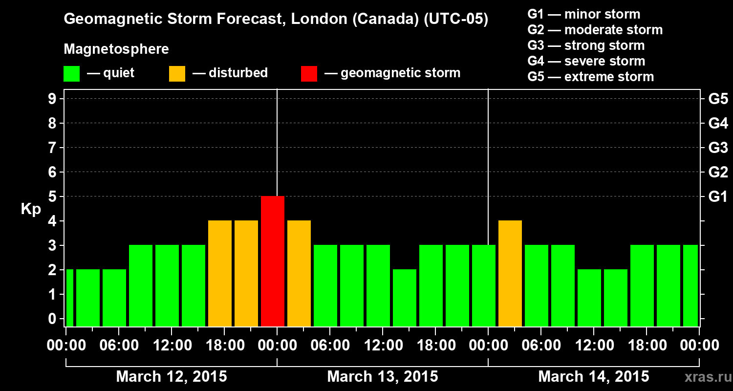 Forecast of the geomagnetic index Kp