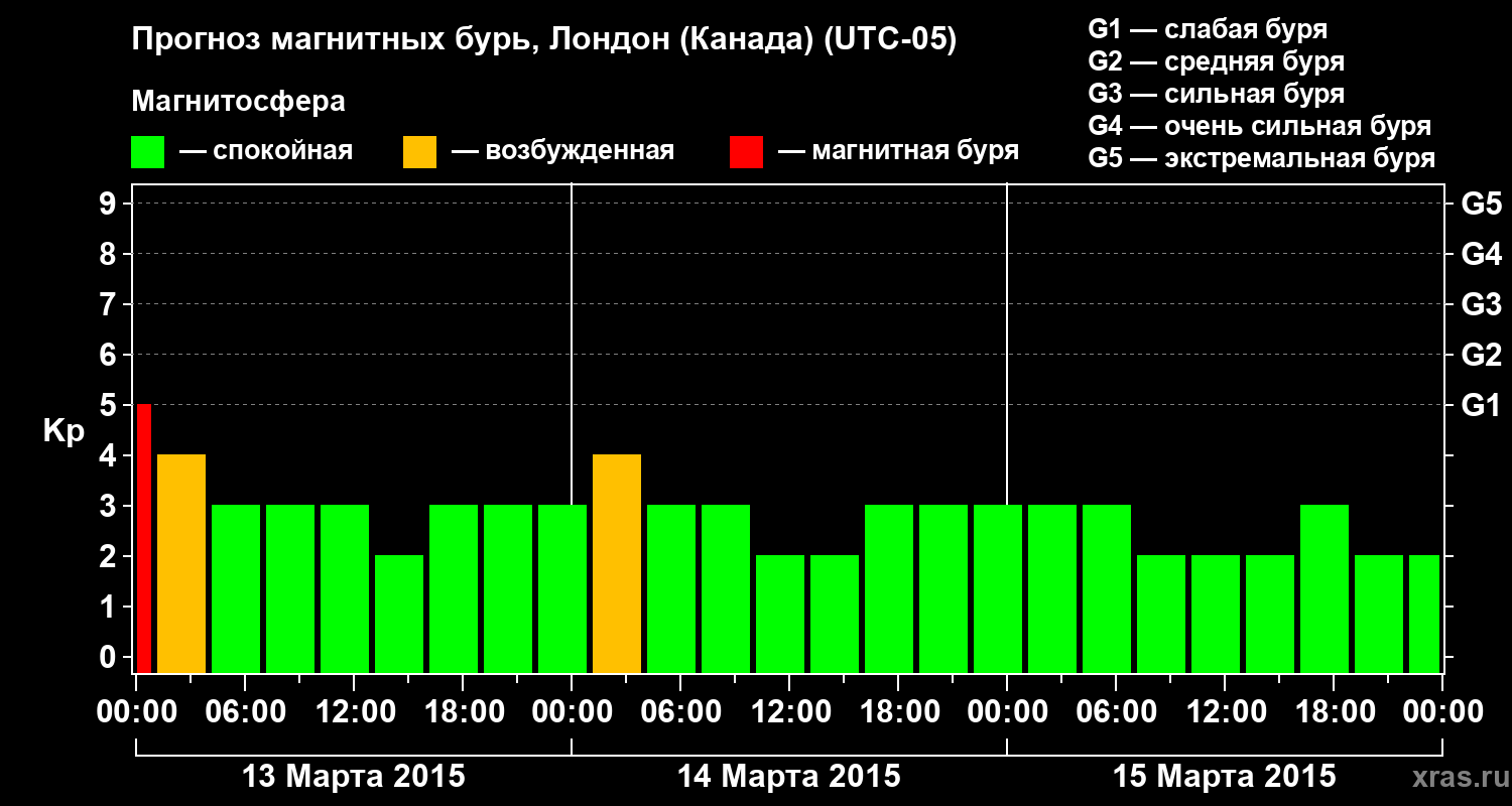 Прогноз геомагнитного индекса Kp