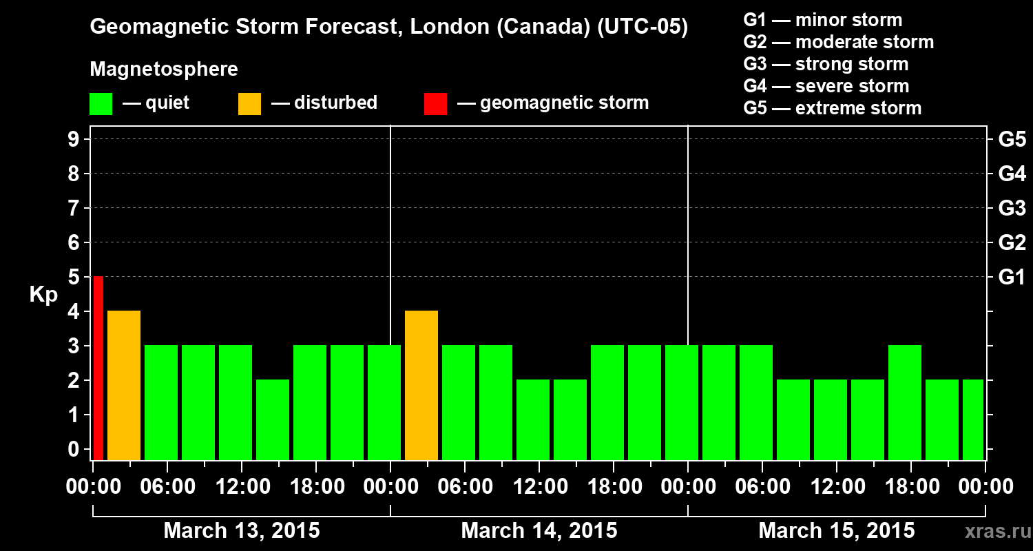 Forecast of the geomagnetic index Kp