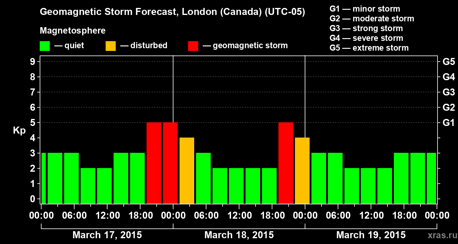 Forecast of the geomagnetic index Kp