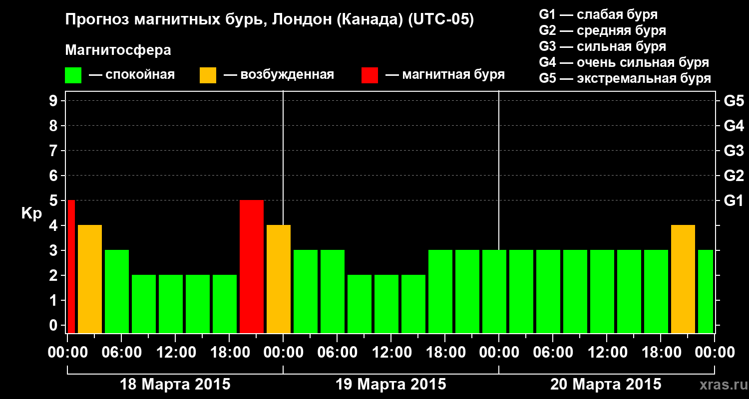 Прогноз геомагнитного индекса Kp