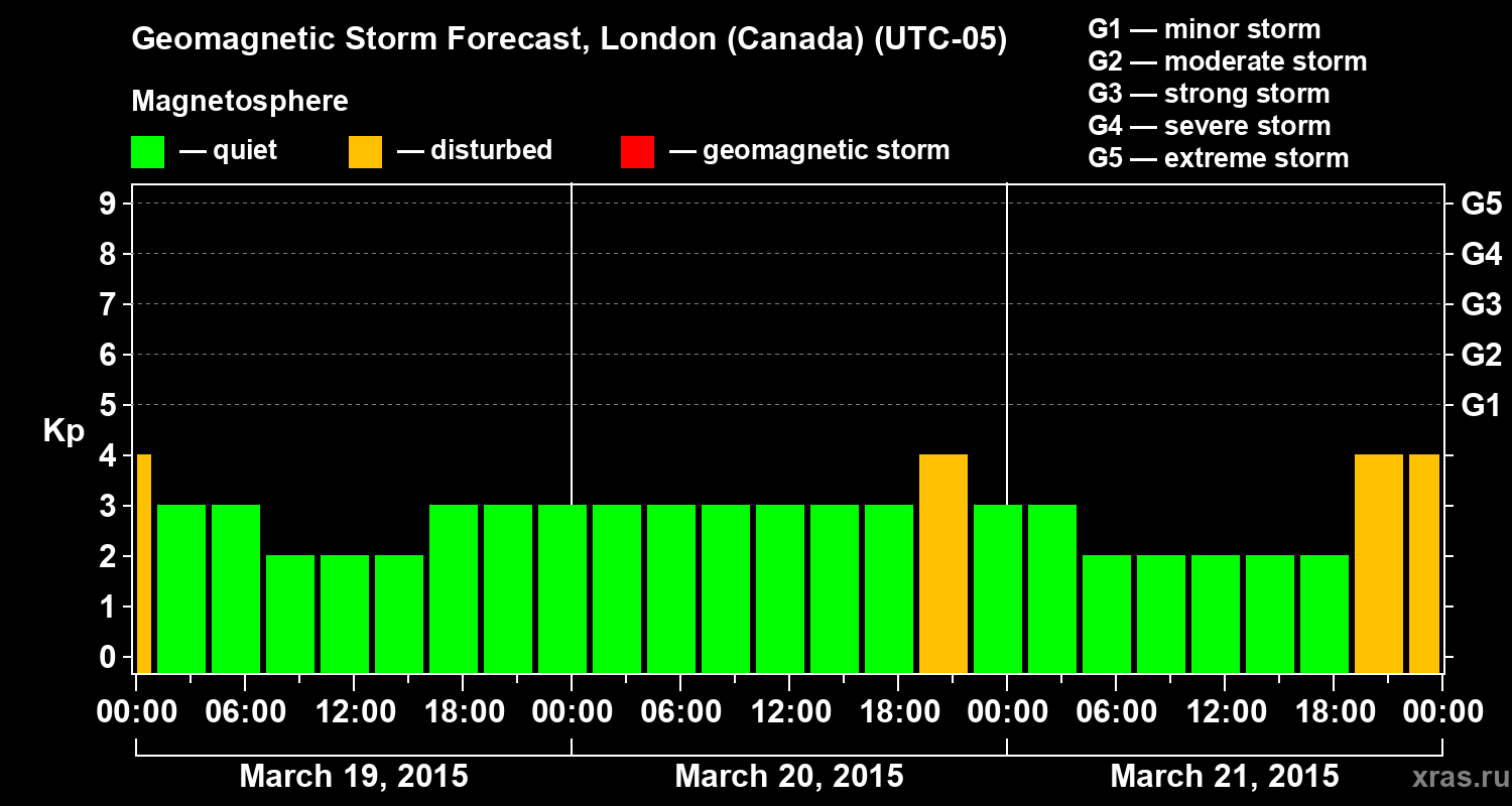 Forecast of the geomagnetic index Kp