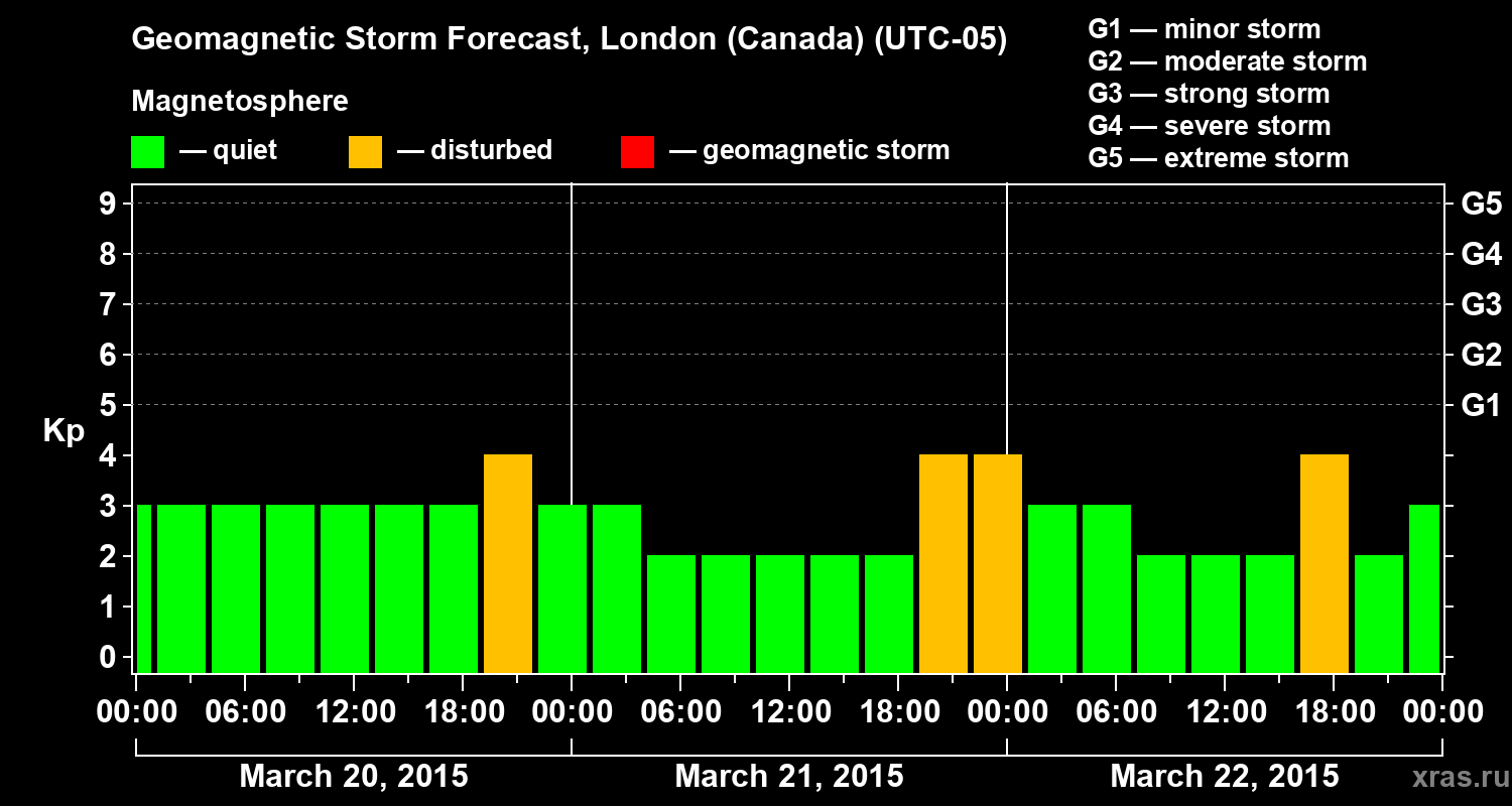 Forecast of the geomagnetic index Kp