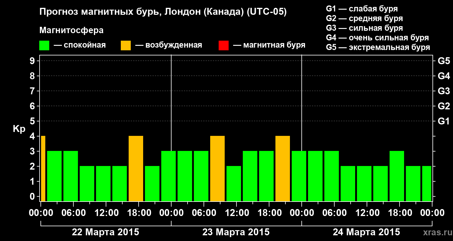 Прогноз геомагнитного индекса Kp