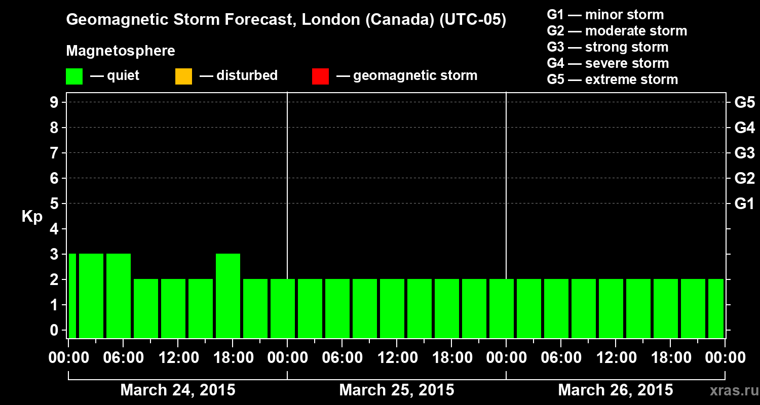 Forecast of the geomagnetic index Kp