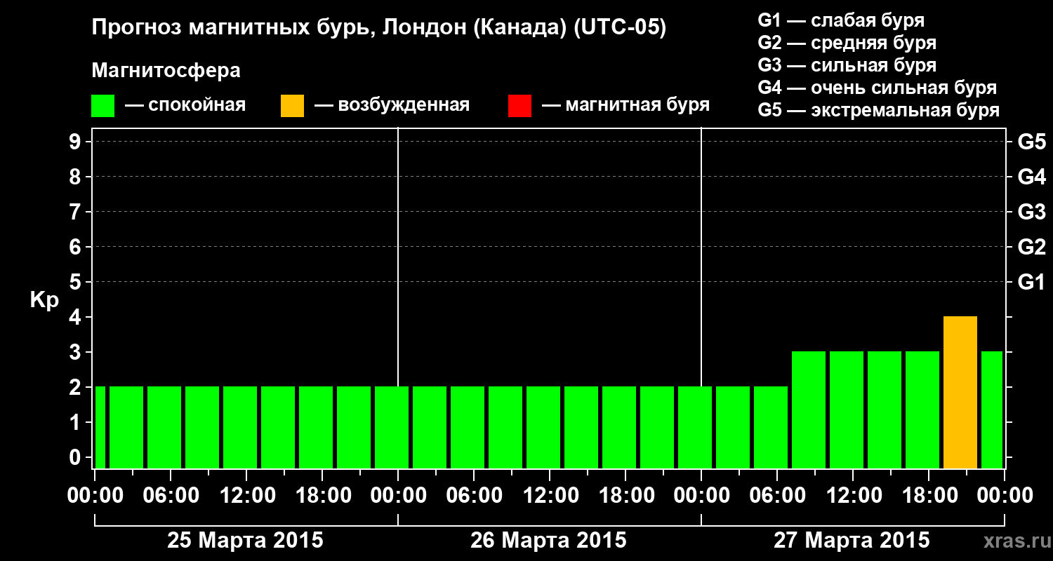 Прогноз геомагнитного индекса Kp