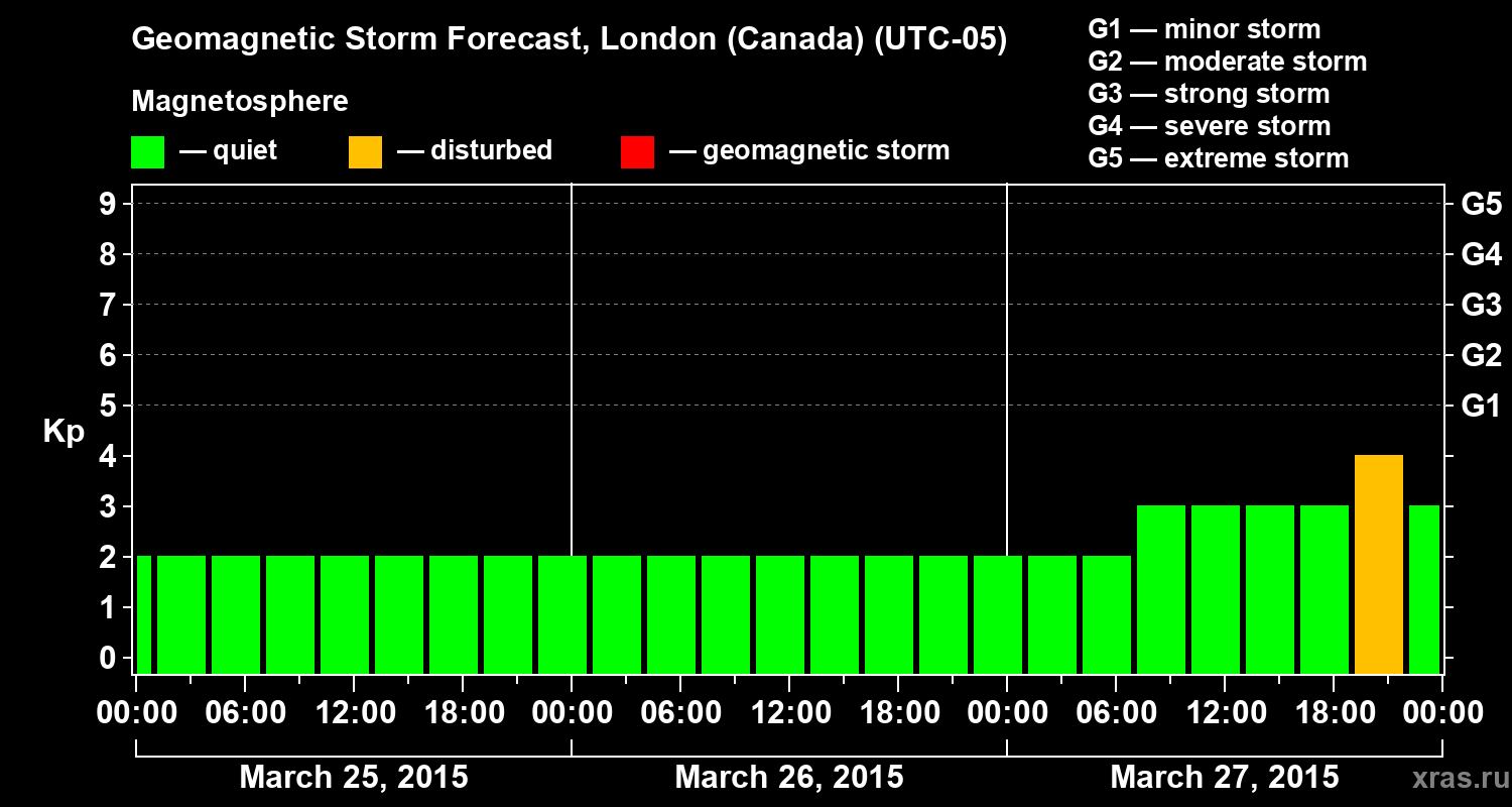 Forecast of the geomagnetic index Kp