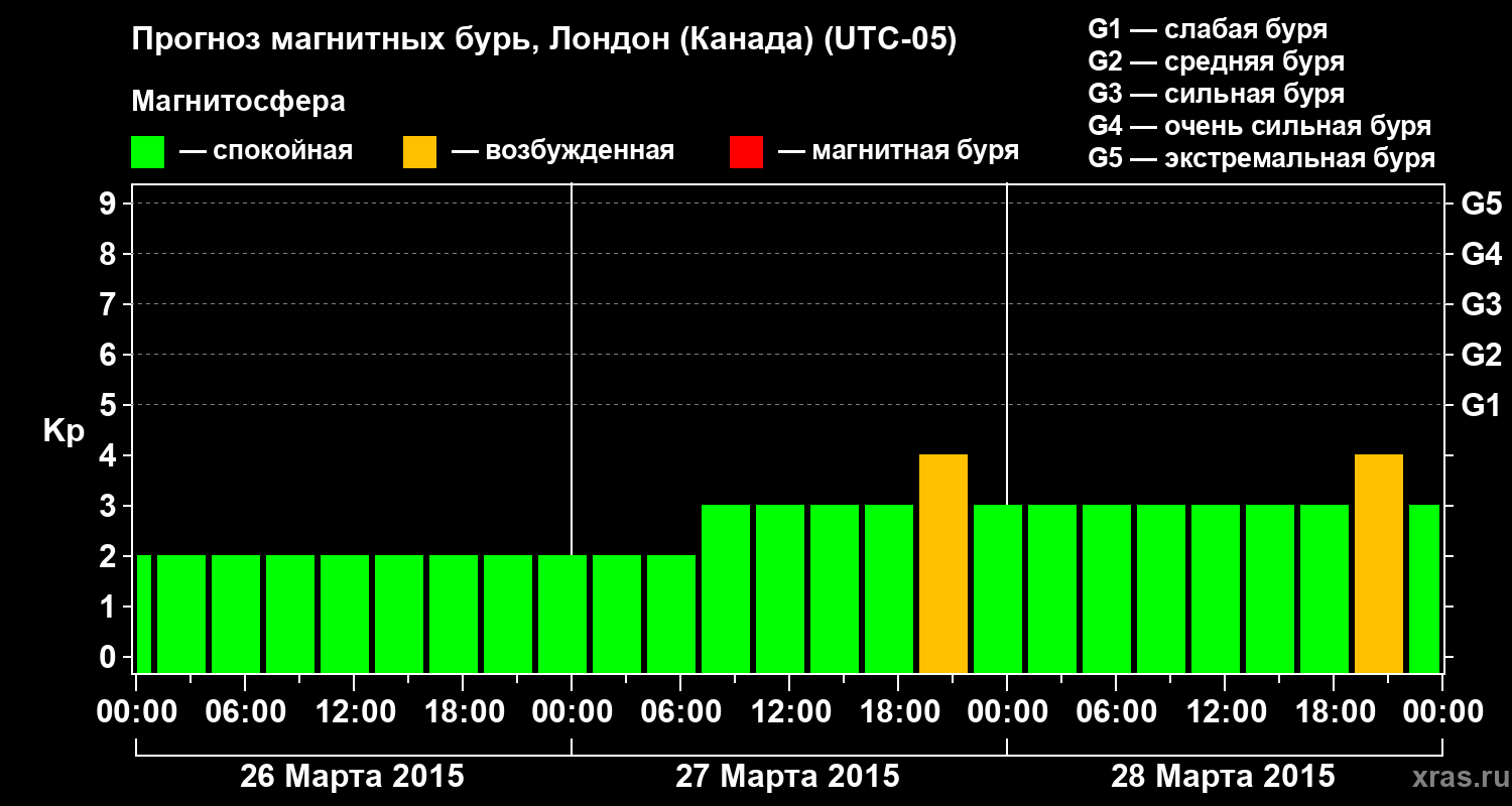 Прогноз геомагнитного индекса Kp