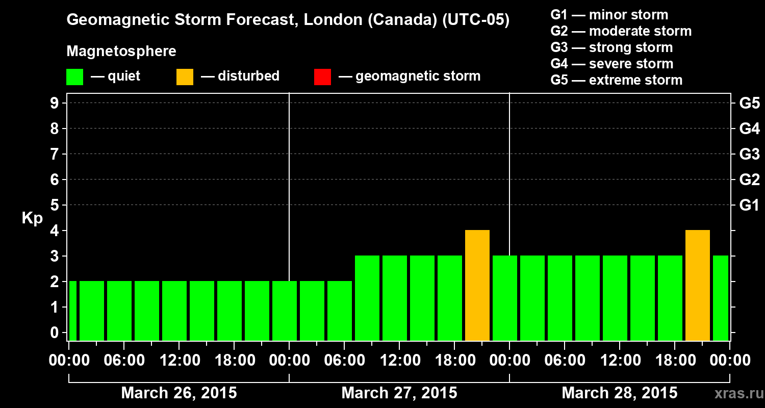 Forecast of the geomagnetic index Kp