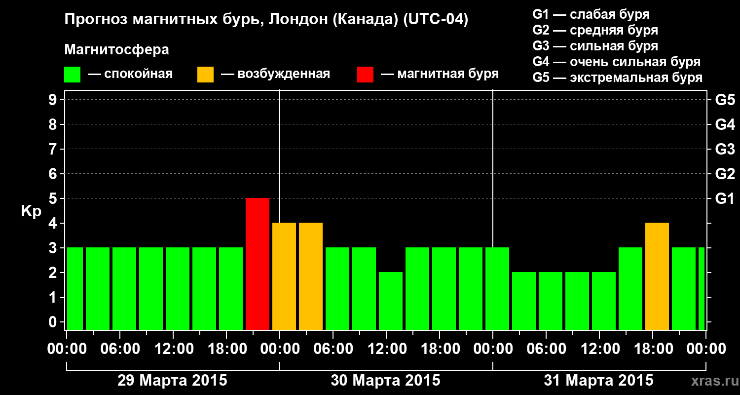 Прогноз геомагнитного индекса Kp