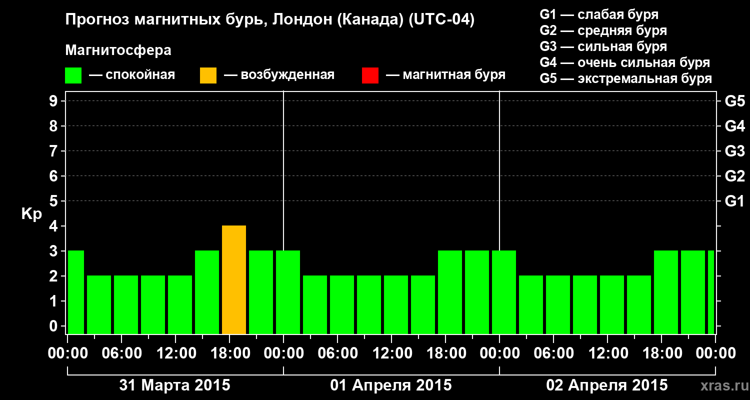 Прогноз геомагнитного индекса Kp