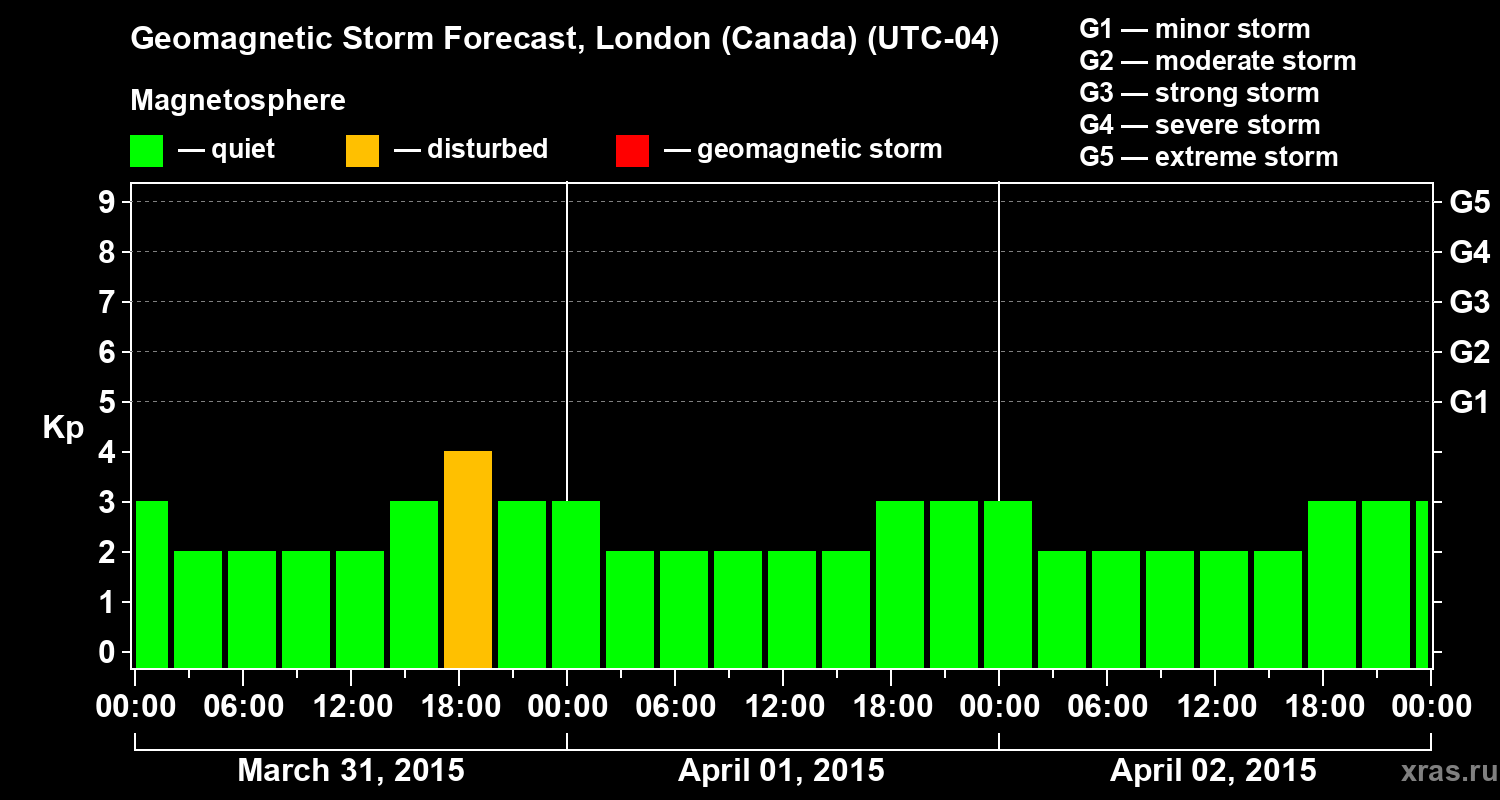Forecast of the geomagnetic index Kp