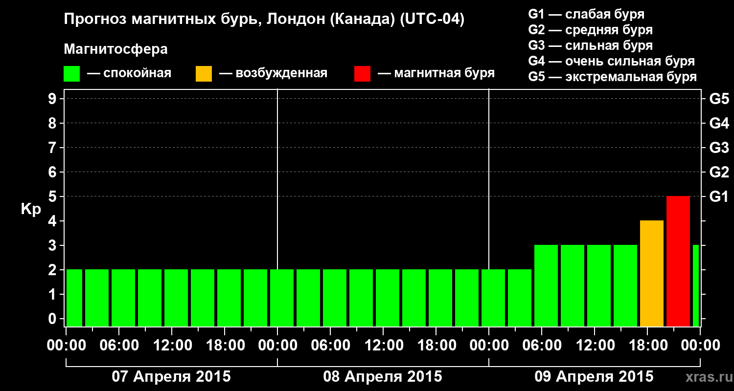 Прогноз геомагнитного индекса Kp