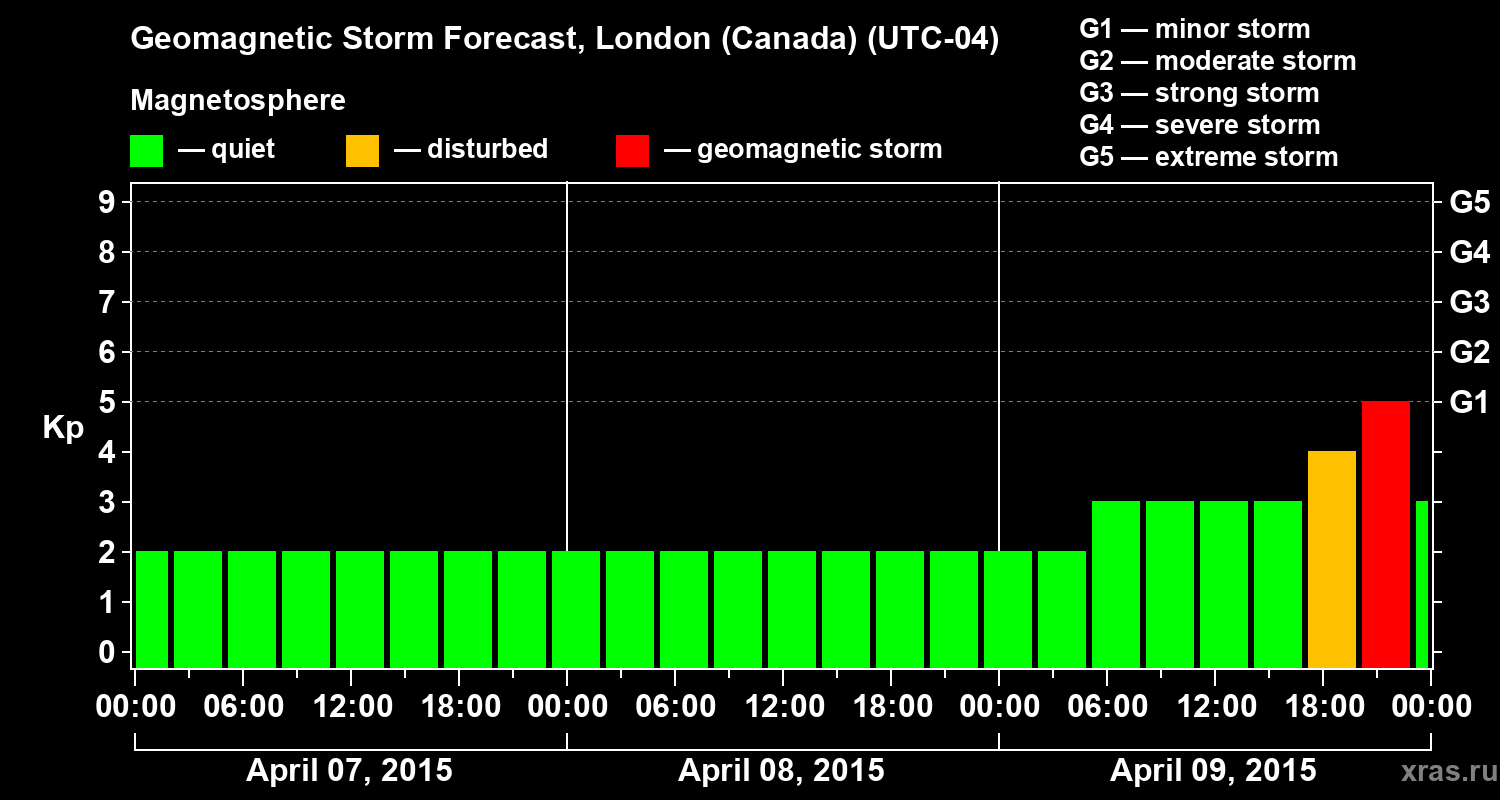 Forecast of the geomagnetic index Kp