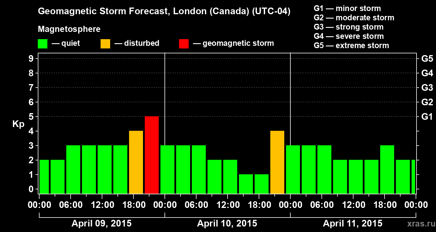 Forecast of the geomagnetic index Kp
