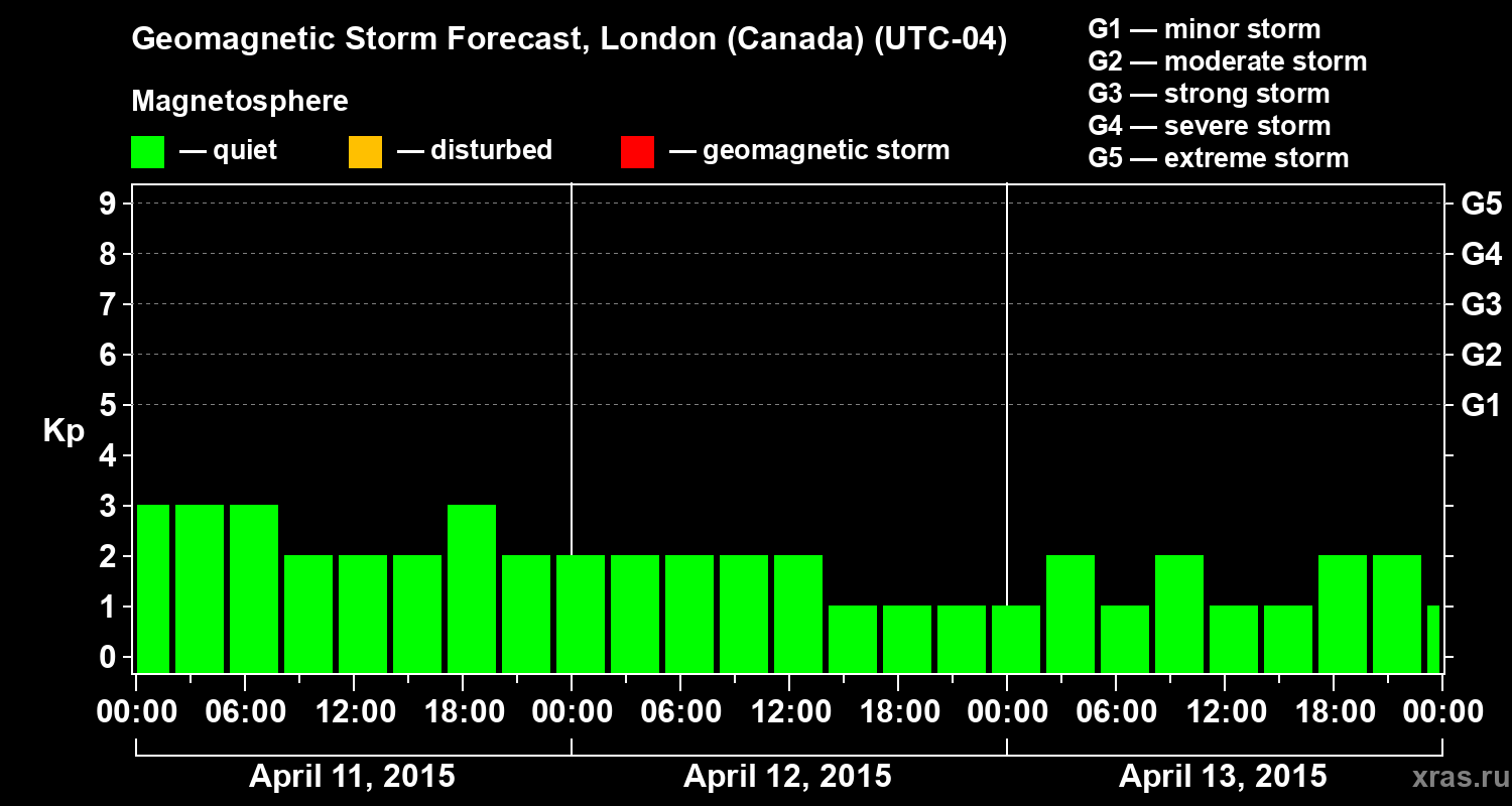 Forecast of the geomagnetic index Kp