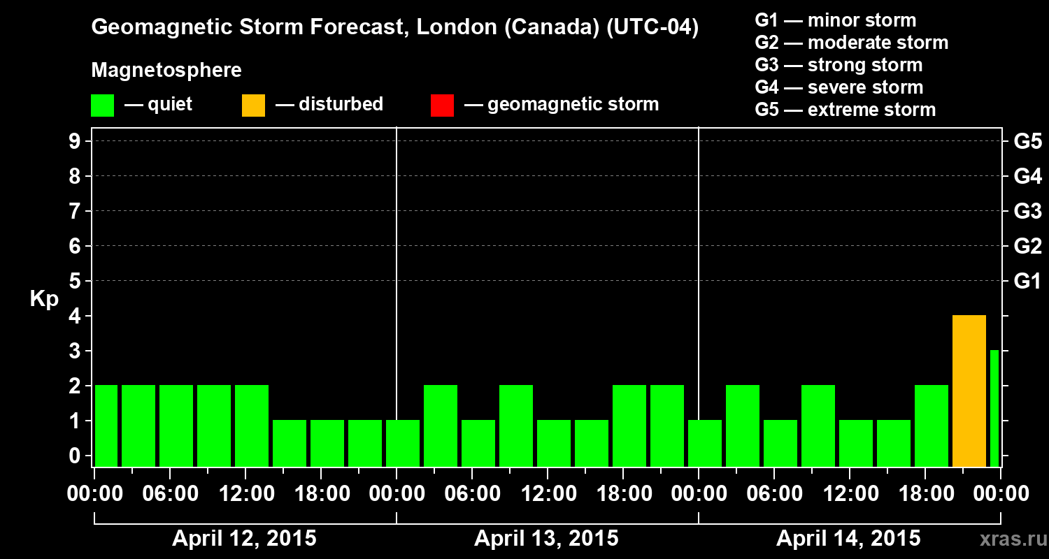 Forecast of the geomagnetic index Kp