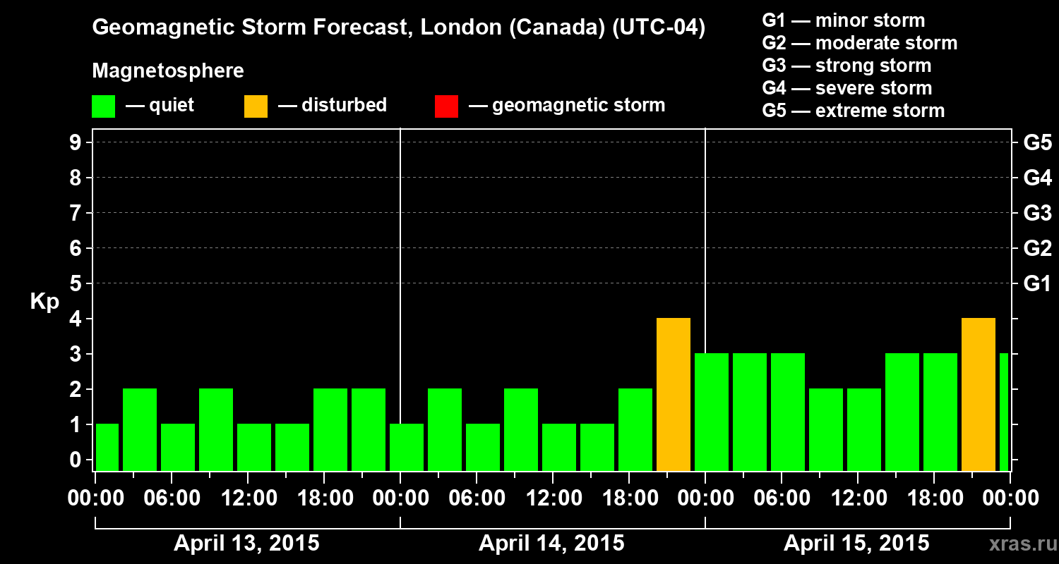 Forecast of the geomagnetic index Kp