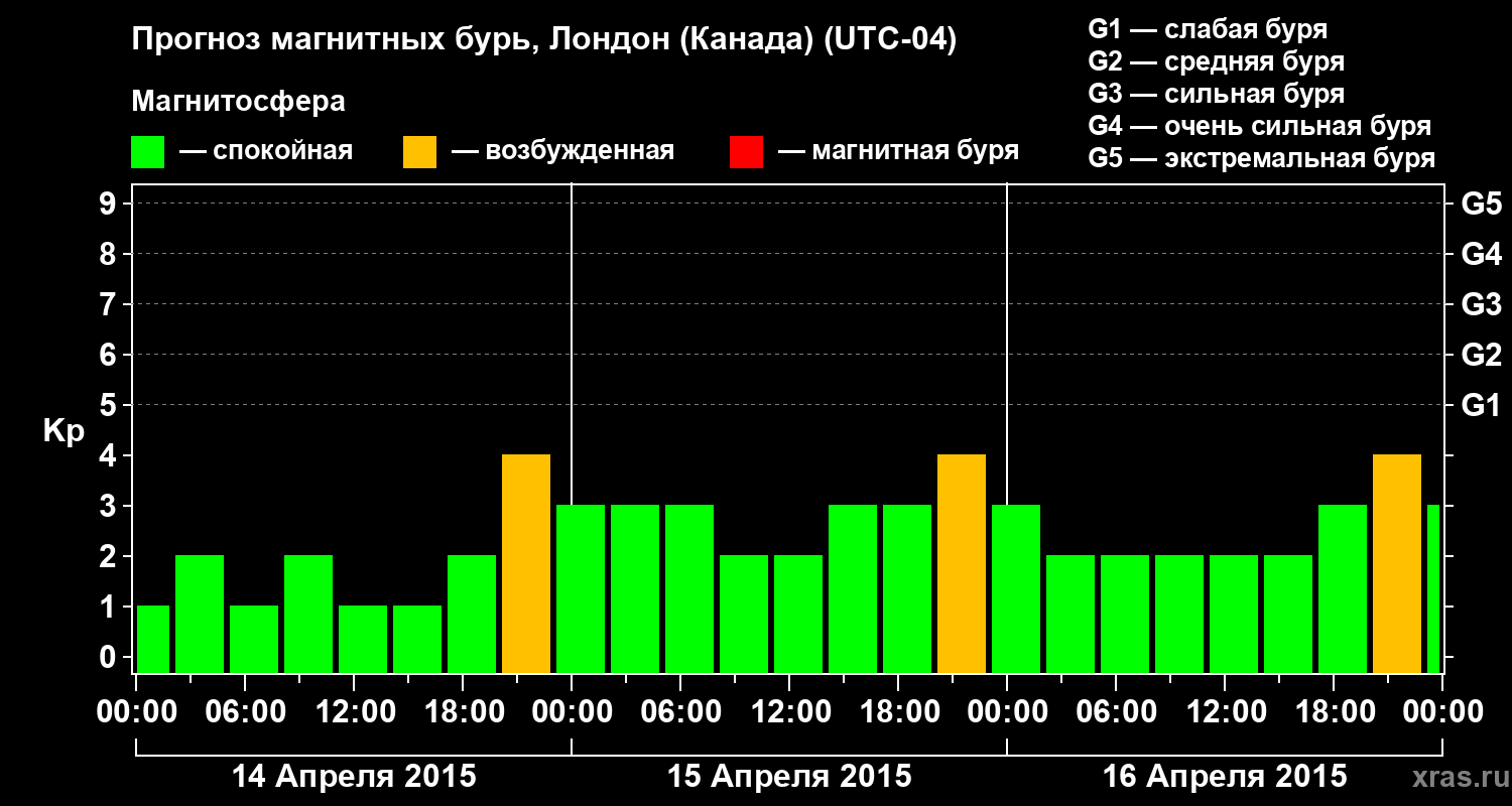 Прогноз геомагнитного индекса Kp