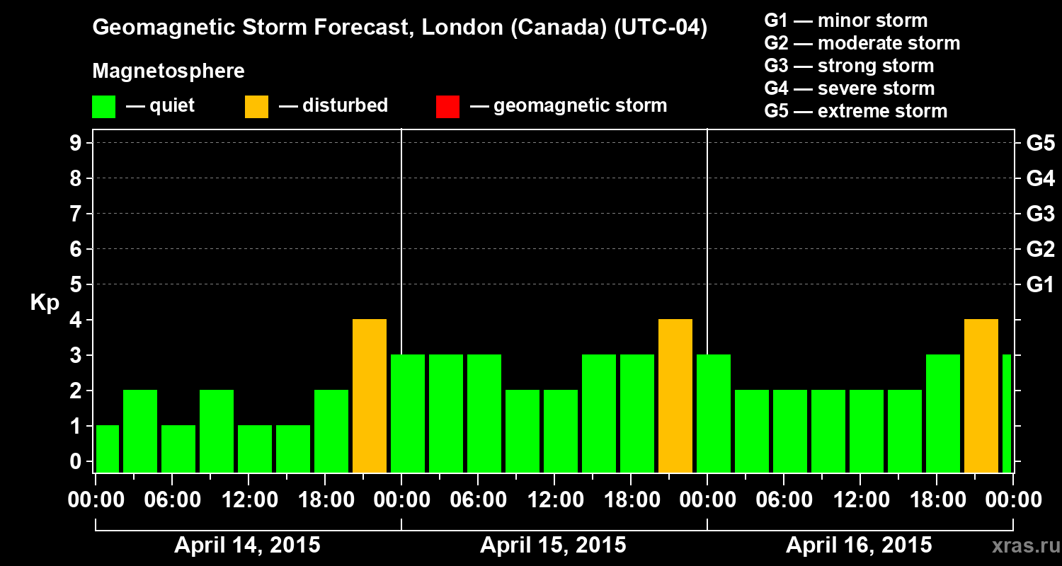 Forecast of the geomagnetic index Kp