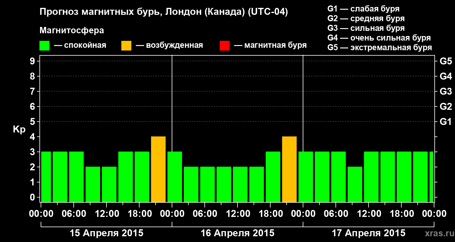 Прогноз геомагнитного индекса Kp