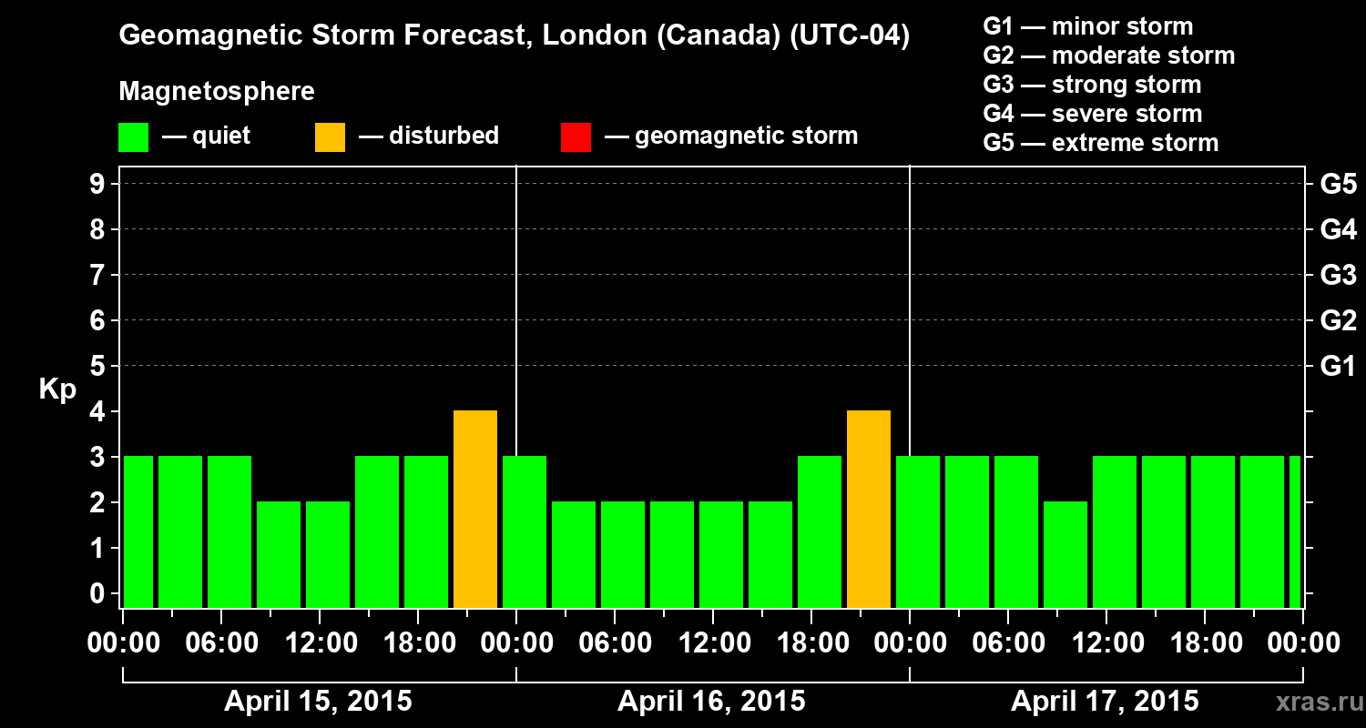 Forecast of the geomagnetic index Kp