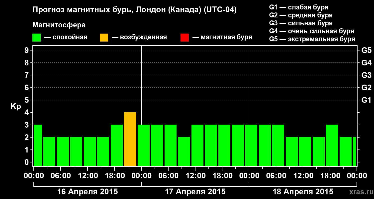 Прогноз геомагнитного индекса Kp
