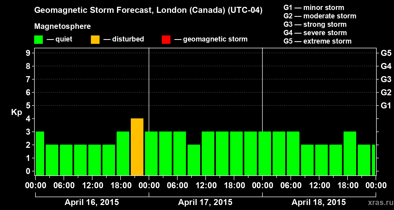 Forecast of the geomagnetic index Kp