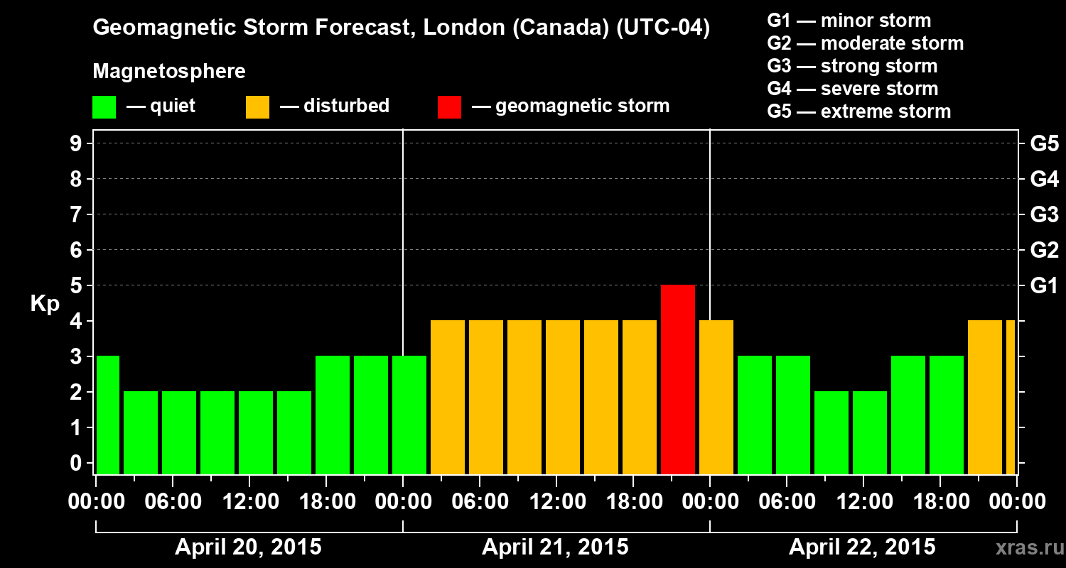 Forecast of the geomagnetic index Kp