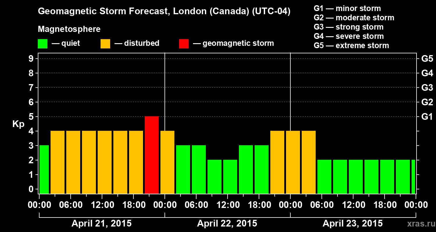 Forecast of the geomagnetic index Kp