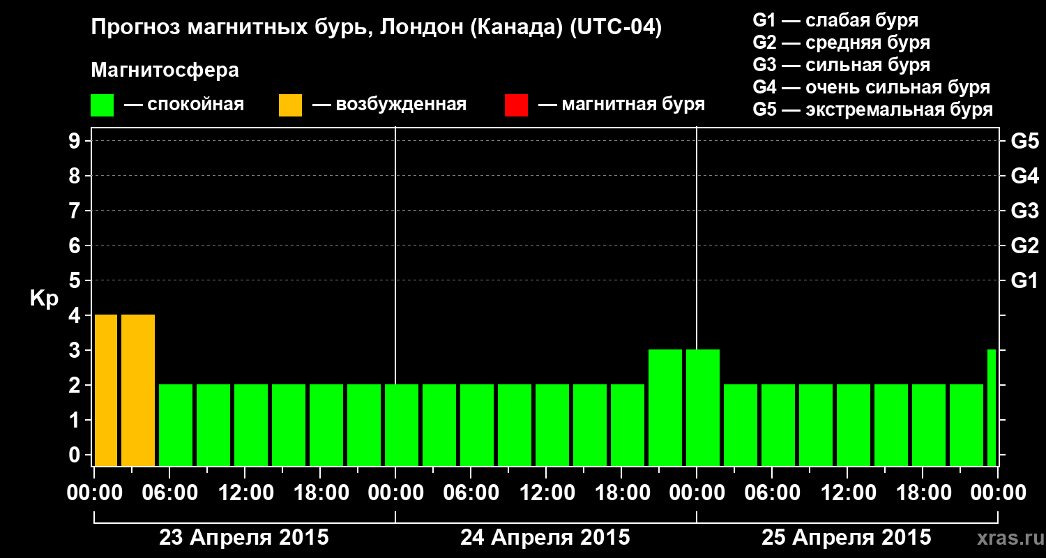 Прогноз геомагнитного индекса Kp