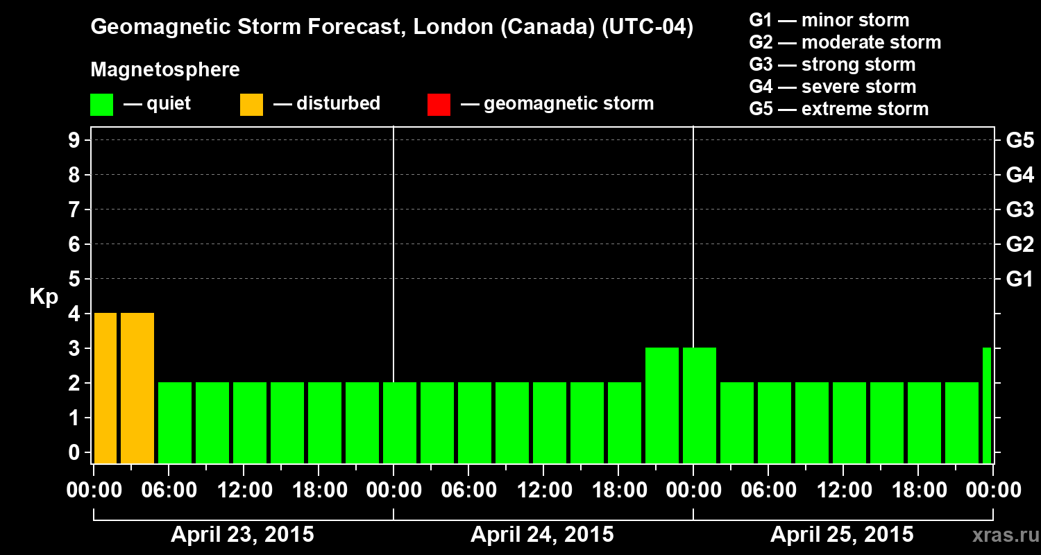 Forecast of the geomagnetic index Kp