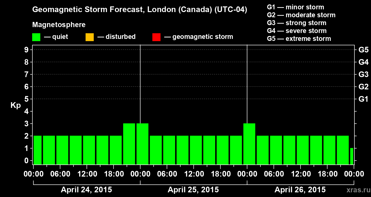 Forecast of the geomagnetic index Kp