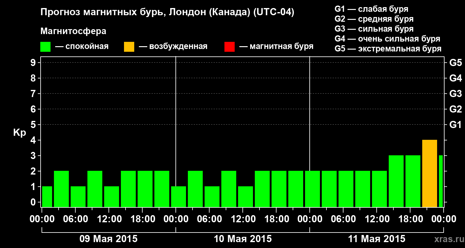 Прогноз геомагнитного индекса Kp
