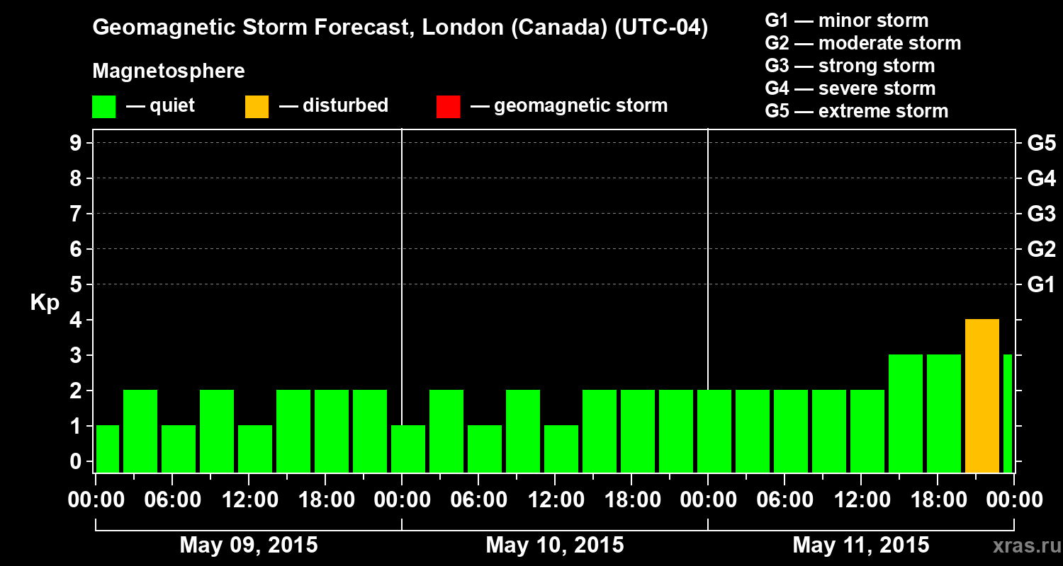 Forecast of the geomagnetic index Kp