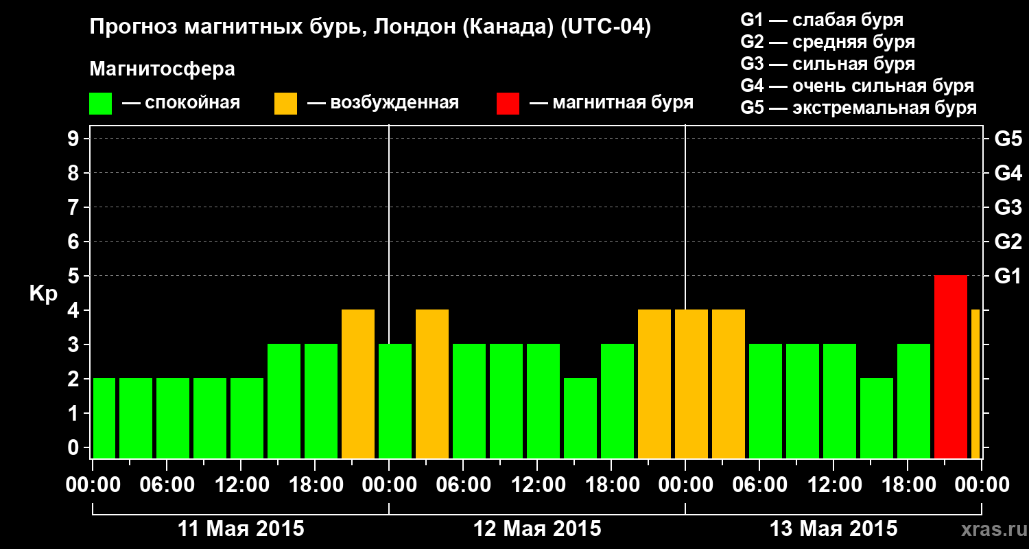 Прогноз геомагнитного индекса Kp