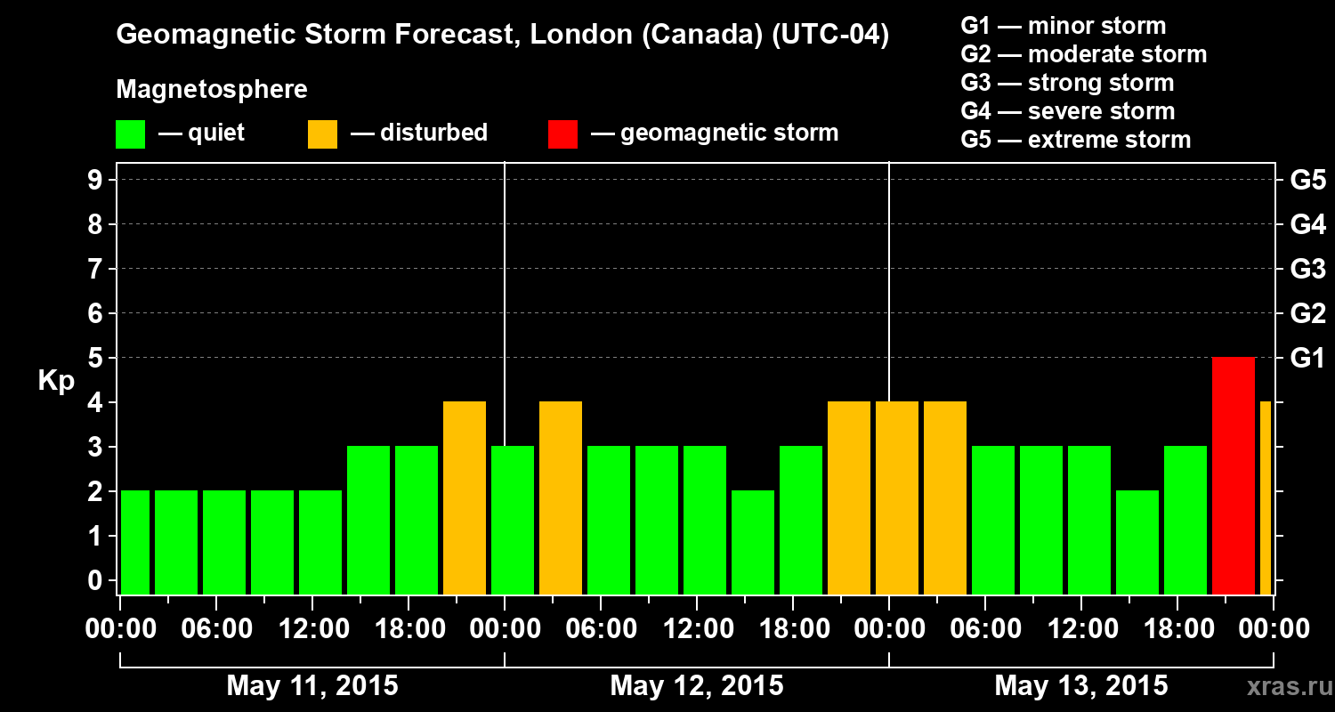 Forecast of the geomagnetic index Kp