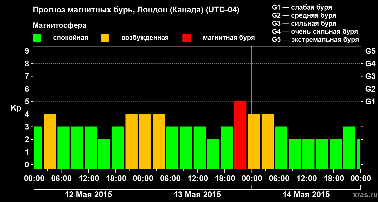 Прогноз геомагнитного индекса Kp